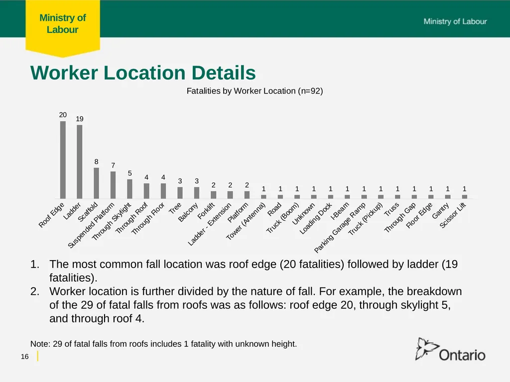 Fall from Heights Fatalities Analysis Prepared for - slide 16 of 34