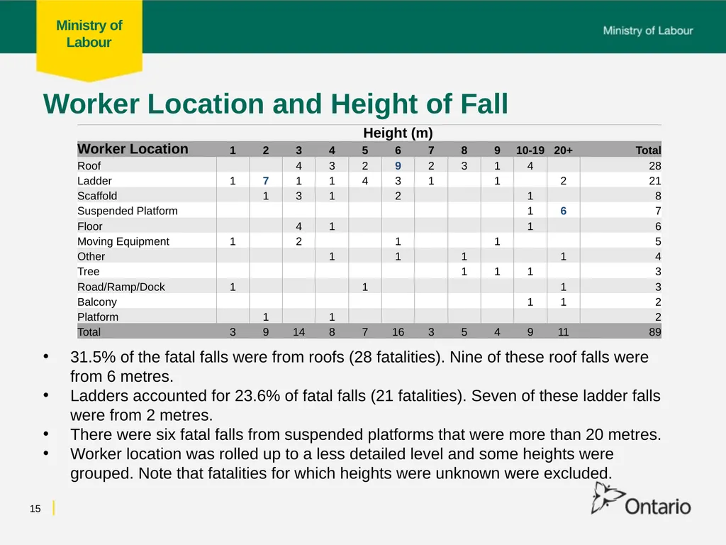 Fall from Heights Fatalities Analysis Prepared for - slide 15 of 34