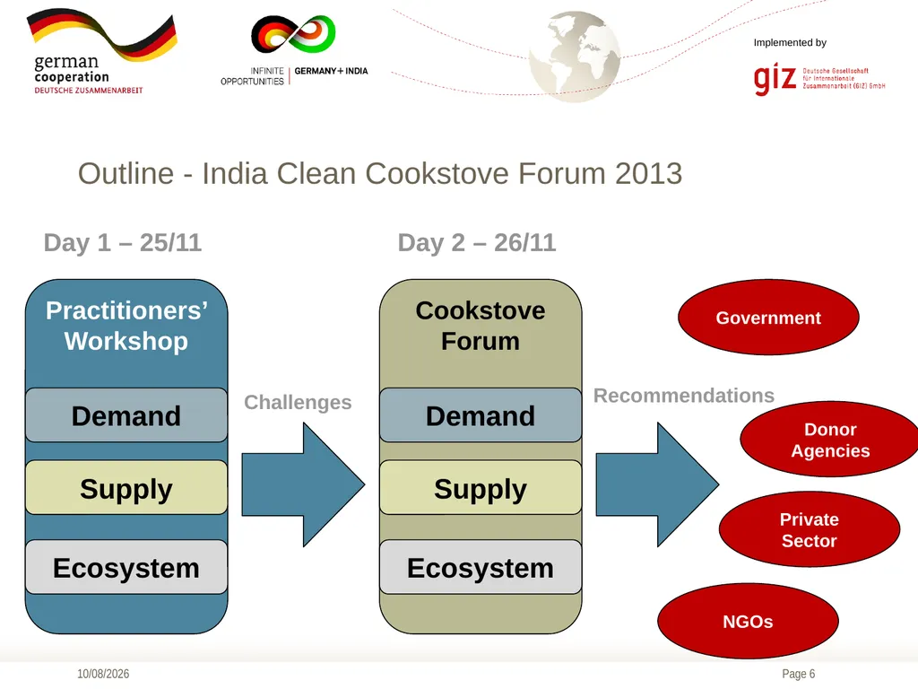 22/11/2013 Cookstove Practitioners’ Workshop India - slide 6 of 7