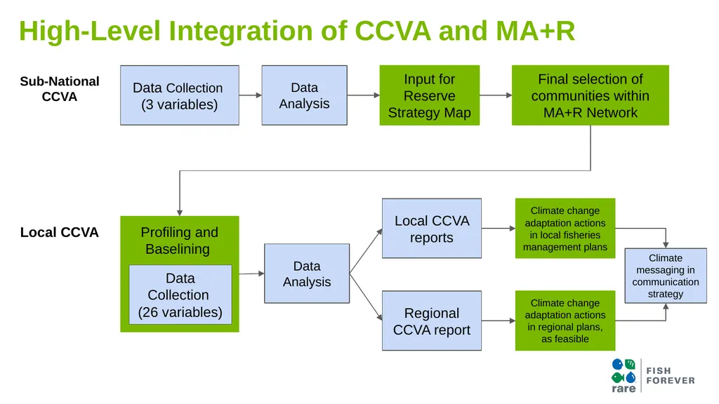 Climate Change Vulnerability Assessment (CCVA) Why - slide 7 of 14