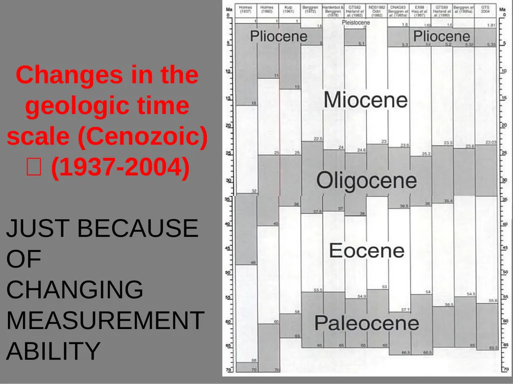 RADIOMETRIC DATING CHRONOSTRATIGRAPHY - slide 19 of 21