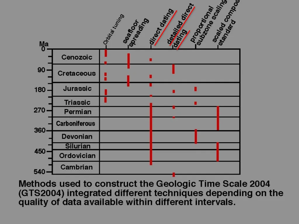 RADIOMETRIC DATING CHRONOSTRATIGRAPHY - slide 2 of 21