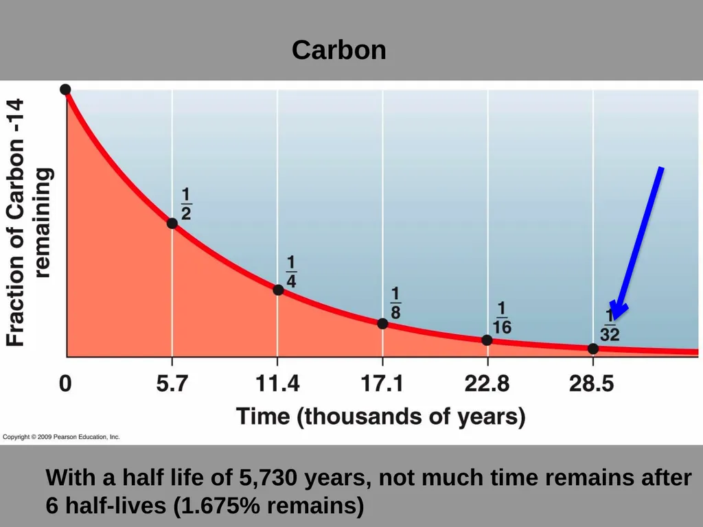 RADIOMETRIC DATING CHRONOSTRATIGRAPHY - slide 12 of 21