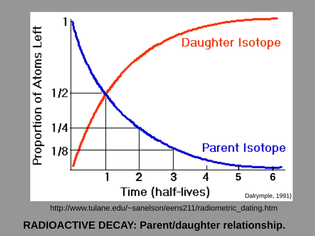RADIOMETRIC DATING CHRONOSTRATIGRAPHY - slide 7 of 21
