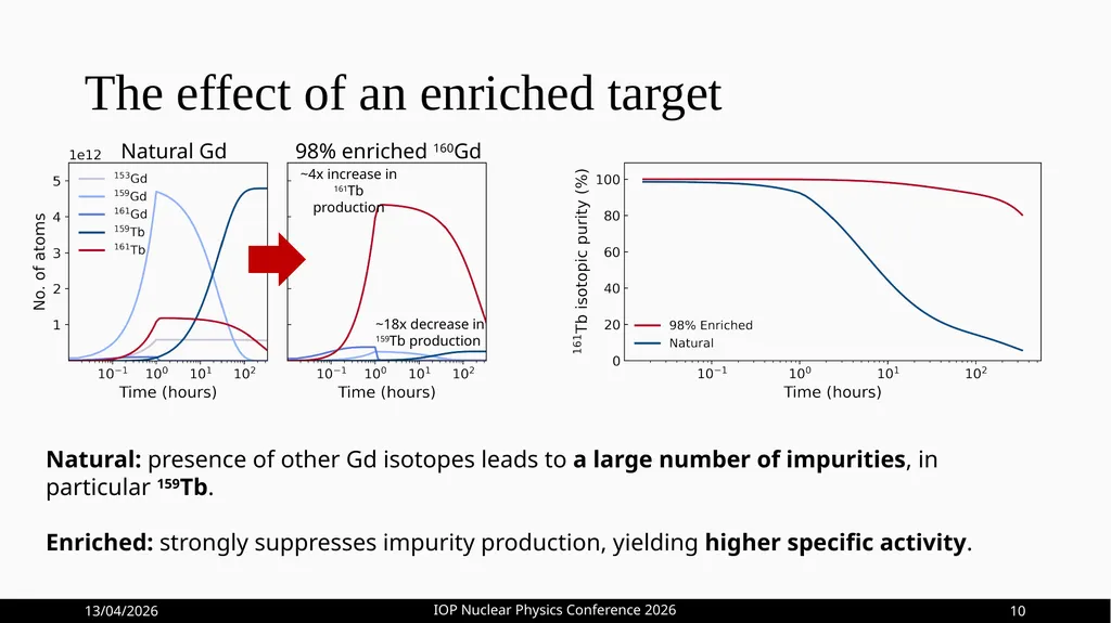 Optimisation of 161Tb Production at HF-ADNeF Max - slide 17 of 20