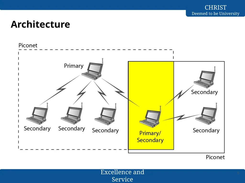 Computer Networks Bluetooth- L2CAP & Baseband - slide 5 of 27
