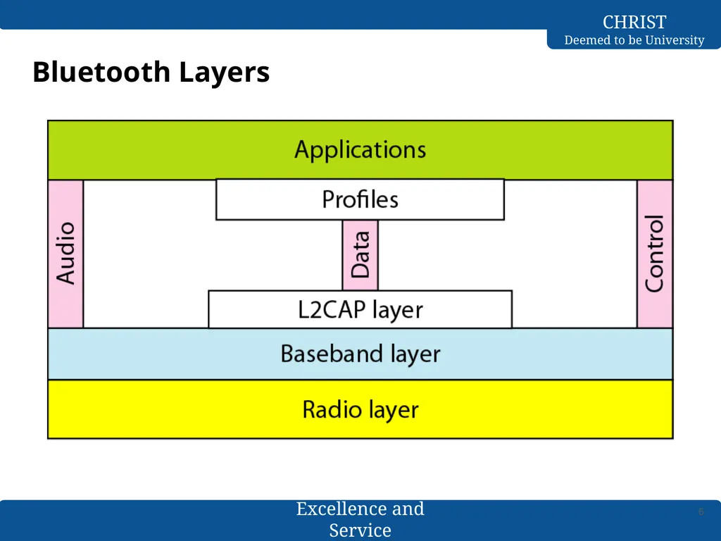 Computer Networks Bluetooth- L2CAP & Baseband - slide 6 of 27