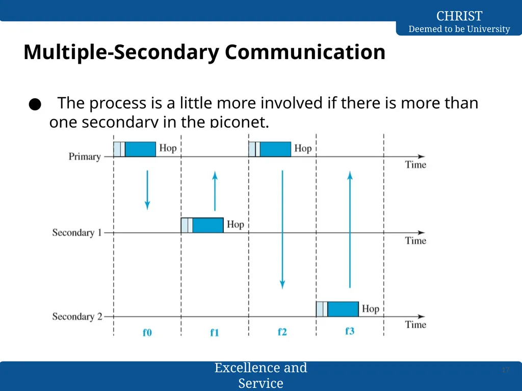 Computer Networks Bluetooth- L2CAP & Baseband - slide 17 of 27