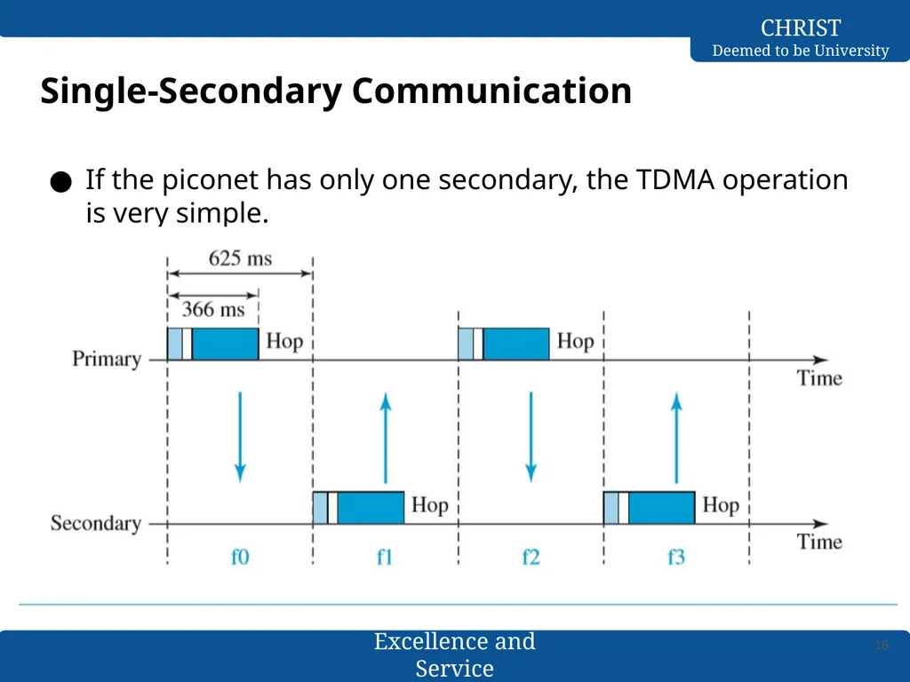 Computer Networks Bluetooth- L2CAP & Baseband - slide 16 of 27