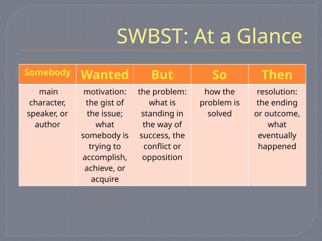 SWBST A Summarizing Strategy Somebody Wanted But - slide 5 of 15