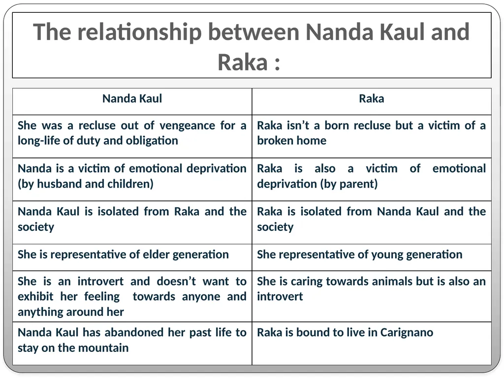 Relationship between Raka and Nanda Kaul Indian - slide 12 of 15