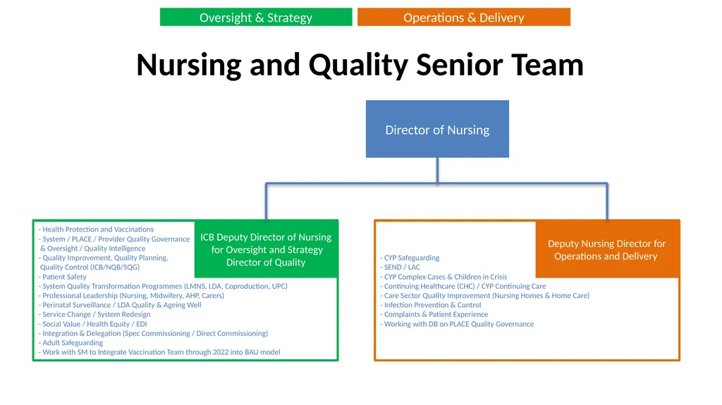 Nottingham and Nottinghamshire Structure Charts As - slide 22 of 63