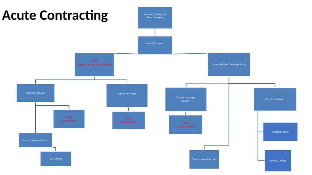 Nottingham and Nottinghamshire Structure Charts As - slide 16 of 63