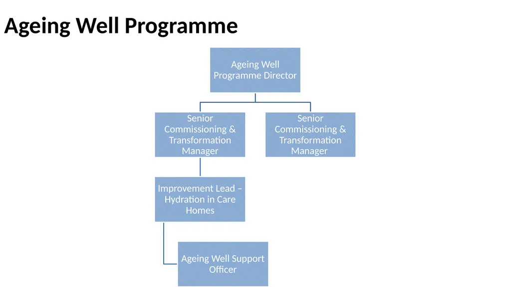 Nottingham and Nottinghamshire Structure Charts As - slide 15 of 63