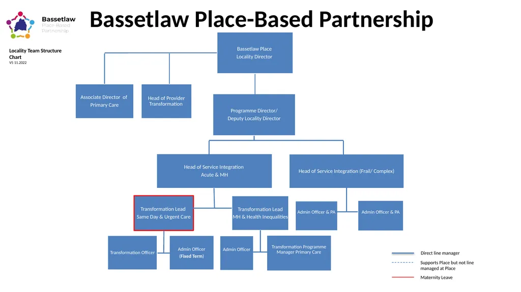Nottingham and Nottinghamshire Structure Charts As - slide 11 of 63