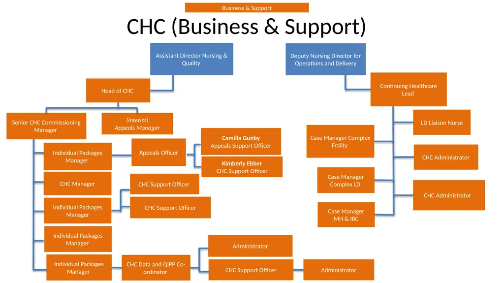 Nottingham and Nottinghamshire Structure Charts As - slide 26 of 63
