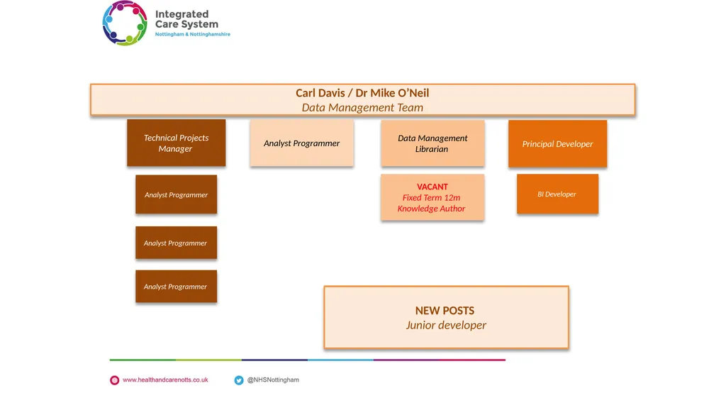 Nottingham and Nottinghamshire Structure Charts As - slide 61 of 63