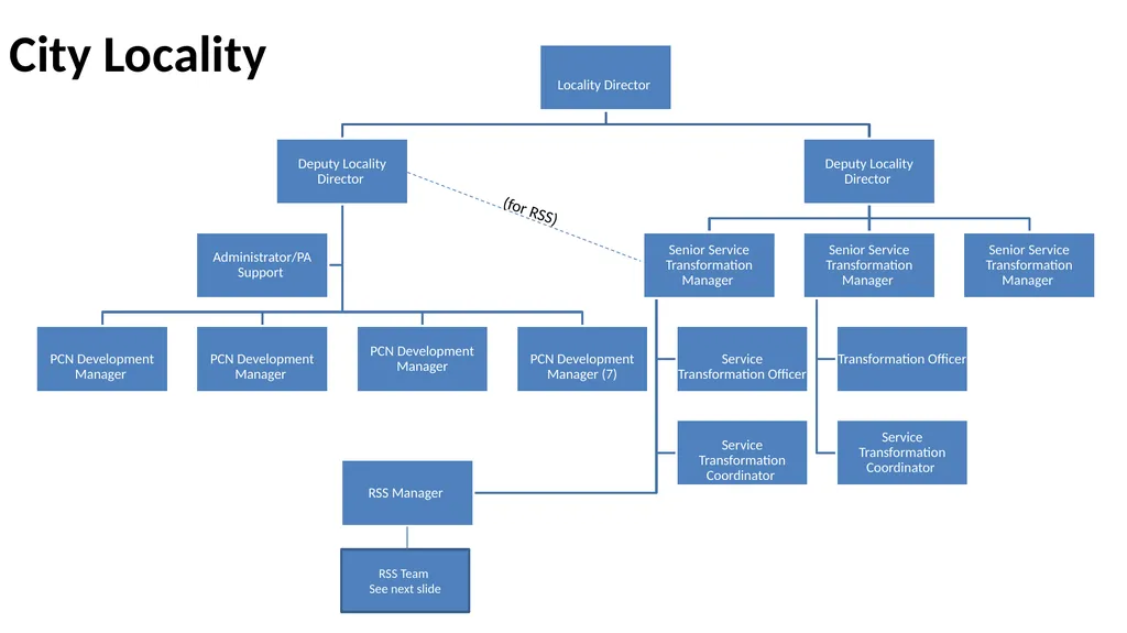 Nottingham and Nottinghamshire Structure Charts As - slide 9 of 63
