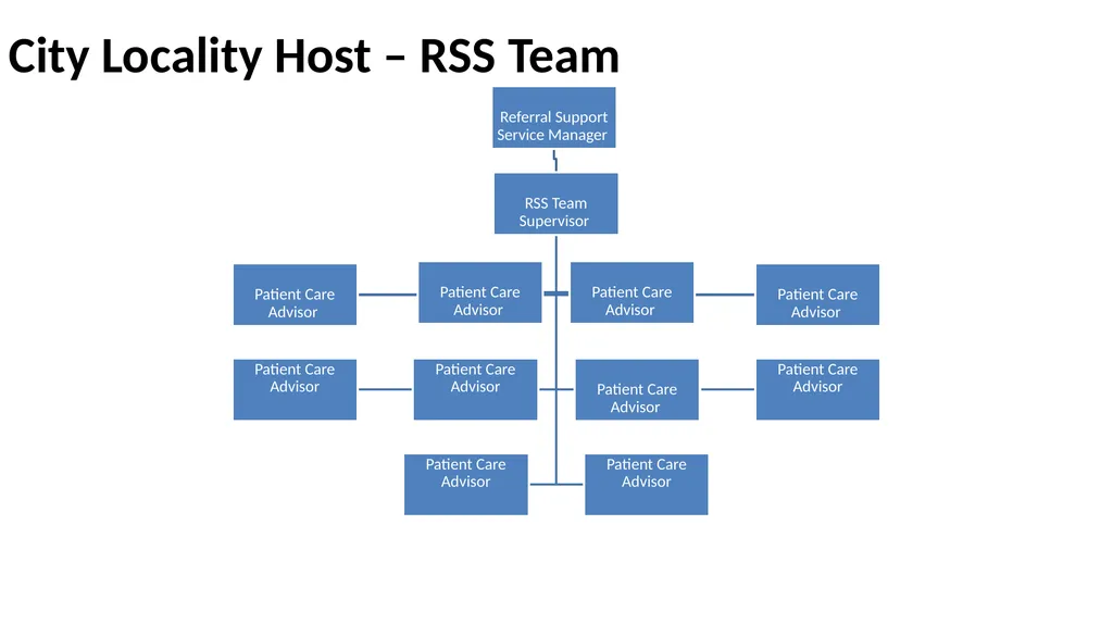 Nottingham and Nottinghamshire Structure Charts As - slide 10 of 63