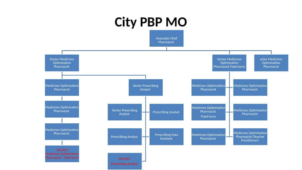 Nottingham and Nottinghamshire Structure Charts As - slide 40 of 63