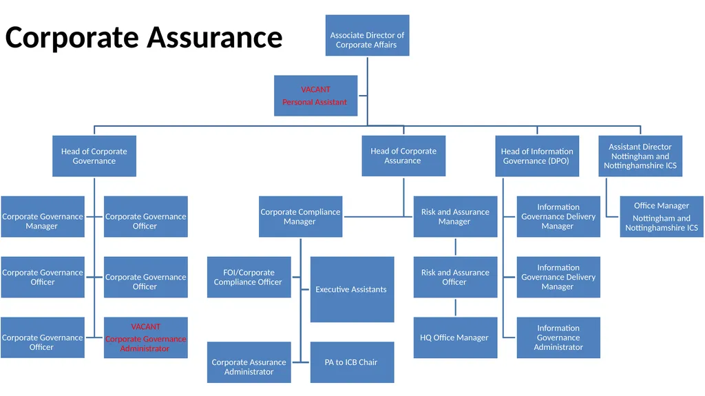 Nottingham and Nottinghamshire Structure Charts As - slide 34 of 63