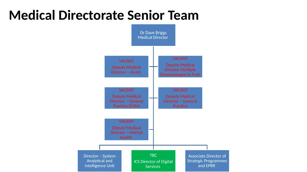 Nottingham and Nottinghamshire Structure Charts As - slide 54 of 63