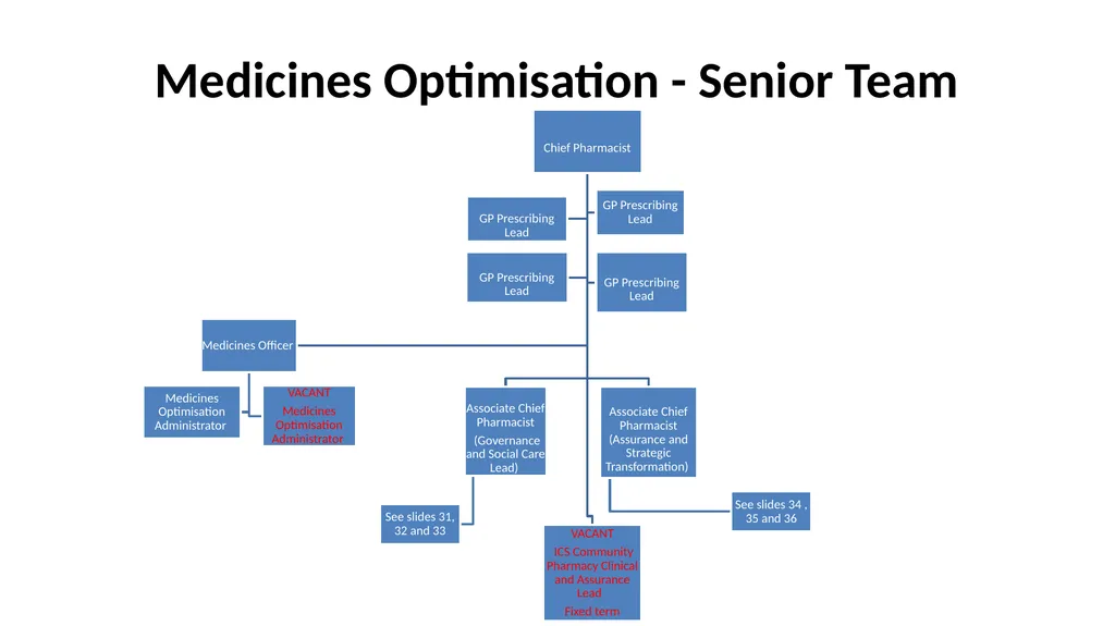 Nottingham and Nottinghamshire Structure Charts As - slide 35 of 63