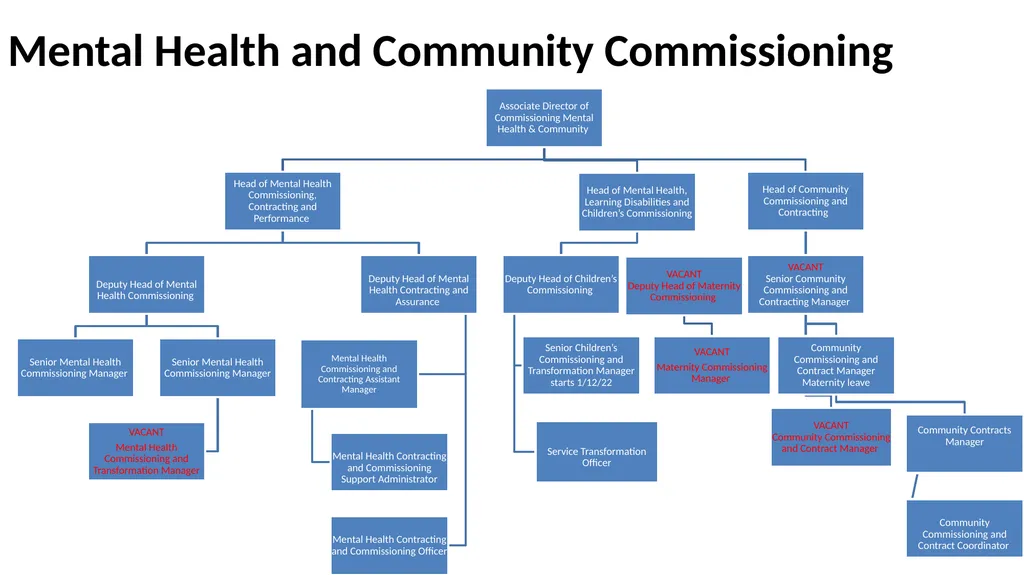 Nottingham and Nottinghamshire Structure Charts As - slide 13 of 63