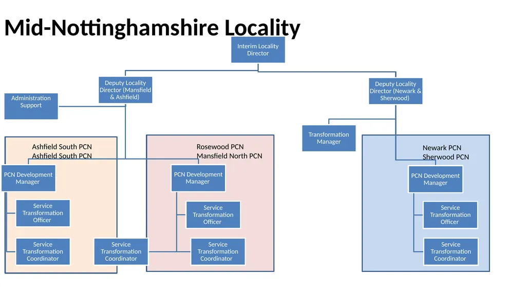 Nottingham and Nottinghamshire Structure Charts As - slide 8 of 63