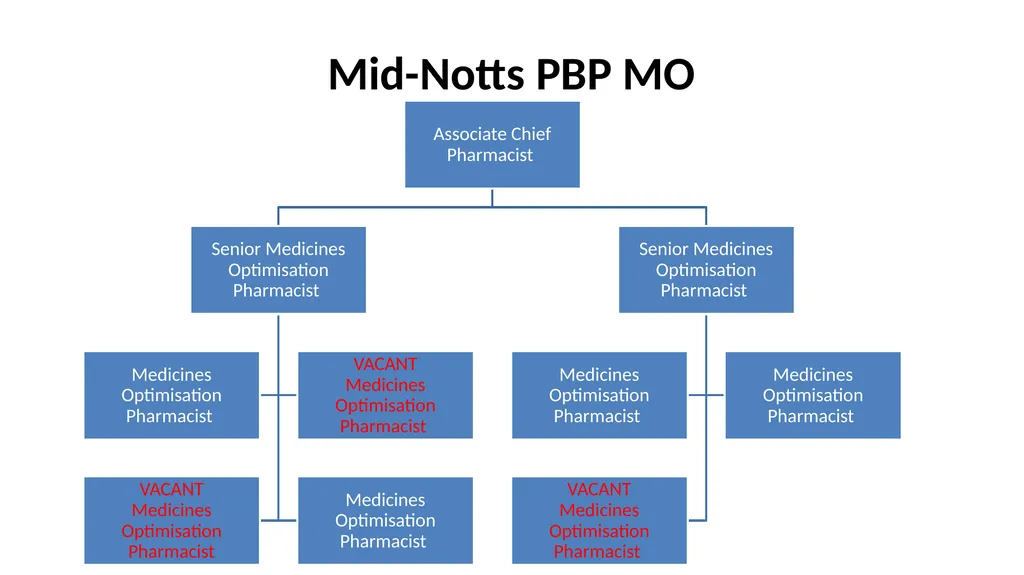 Nottingham and Nottinghamshire Structure Charts As - slide 37 of 63