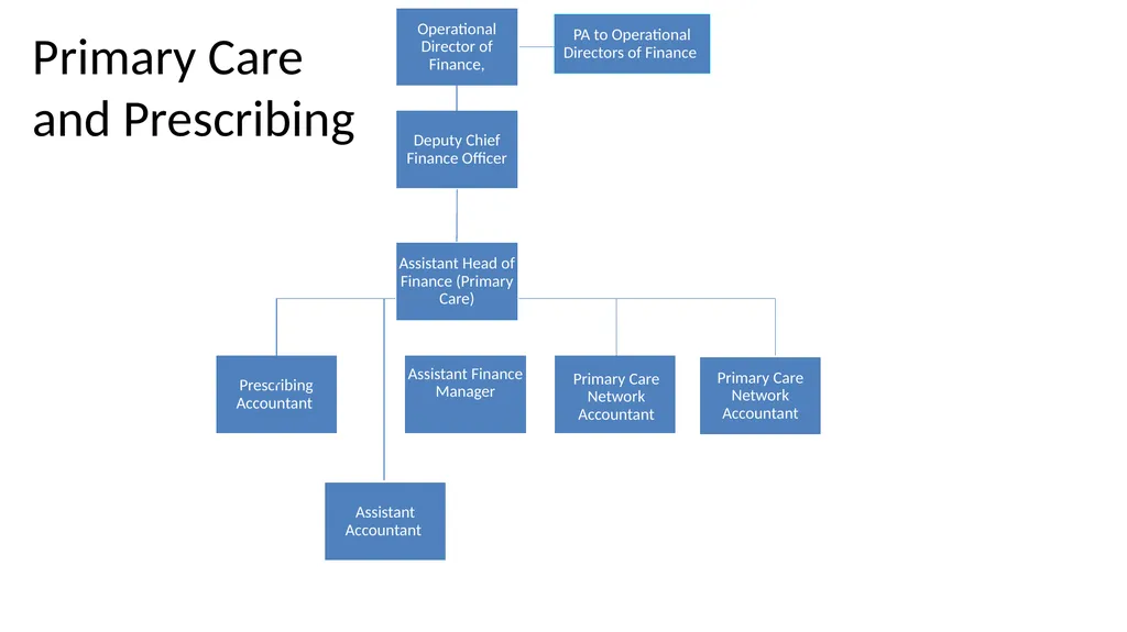 Nottingham and Nottinghamshire Structure Charts As - slide 47 of 63