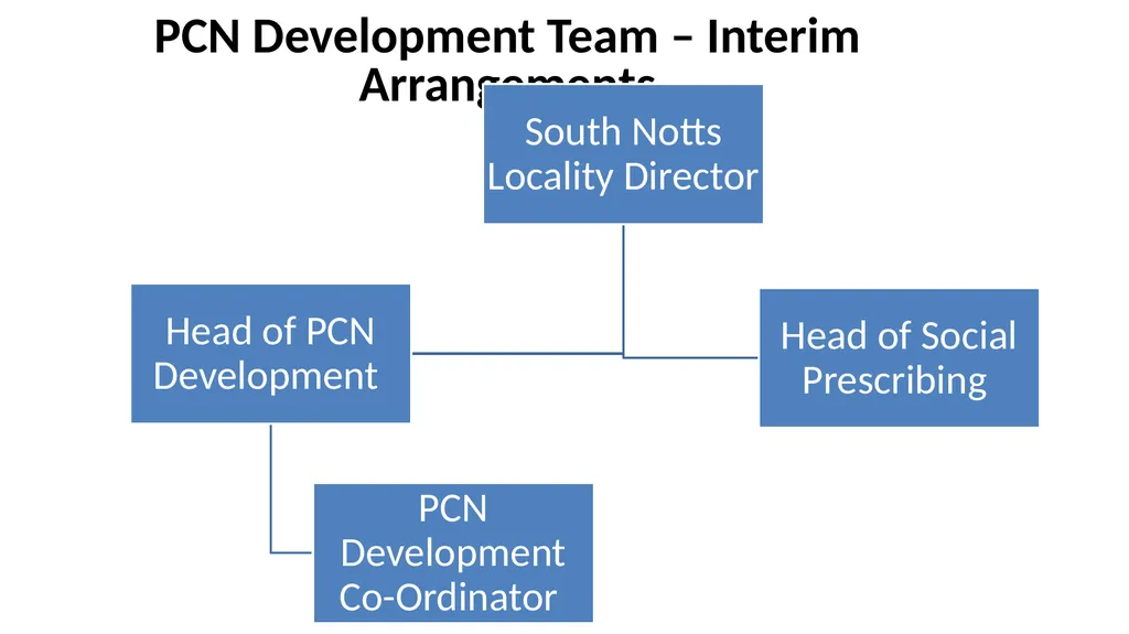Nottingham and Nottinghamshire Structure Charts As - slide 7 of 63