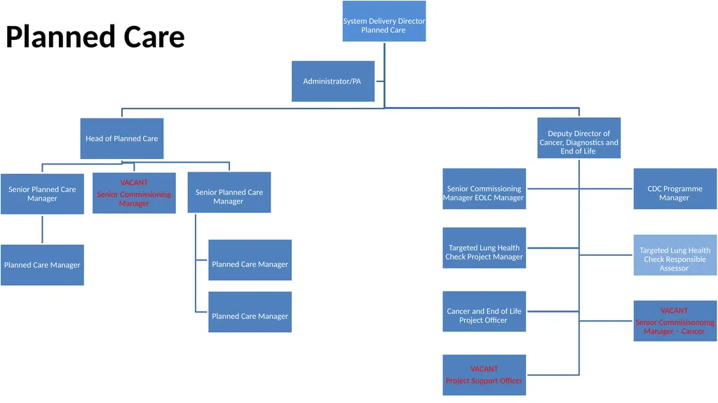 Nottingham and Nottinghamshire Structure Charts As - slide 17 of 63