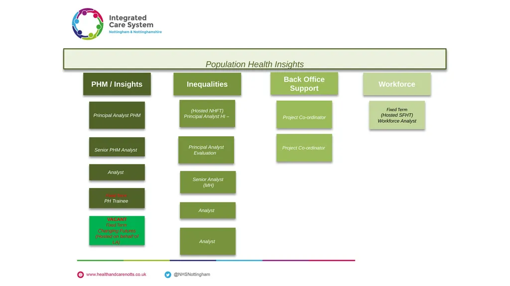 Nottingham and Nottinghamshire Structure Charts As - slide 59 of 63