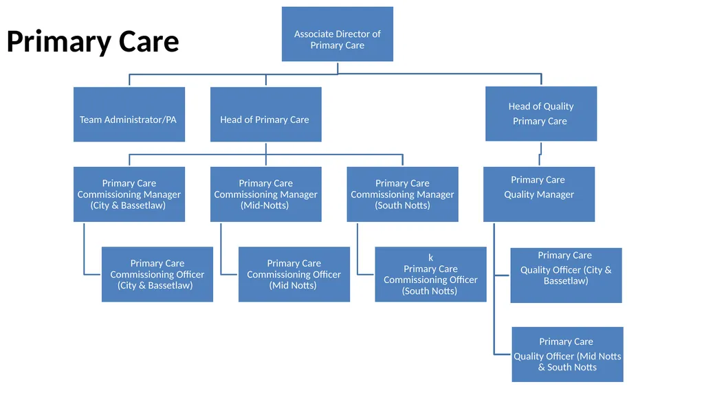Nottingham and Nottinghamshire Structure Charts As - slide 12 of 63