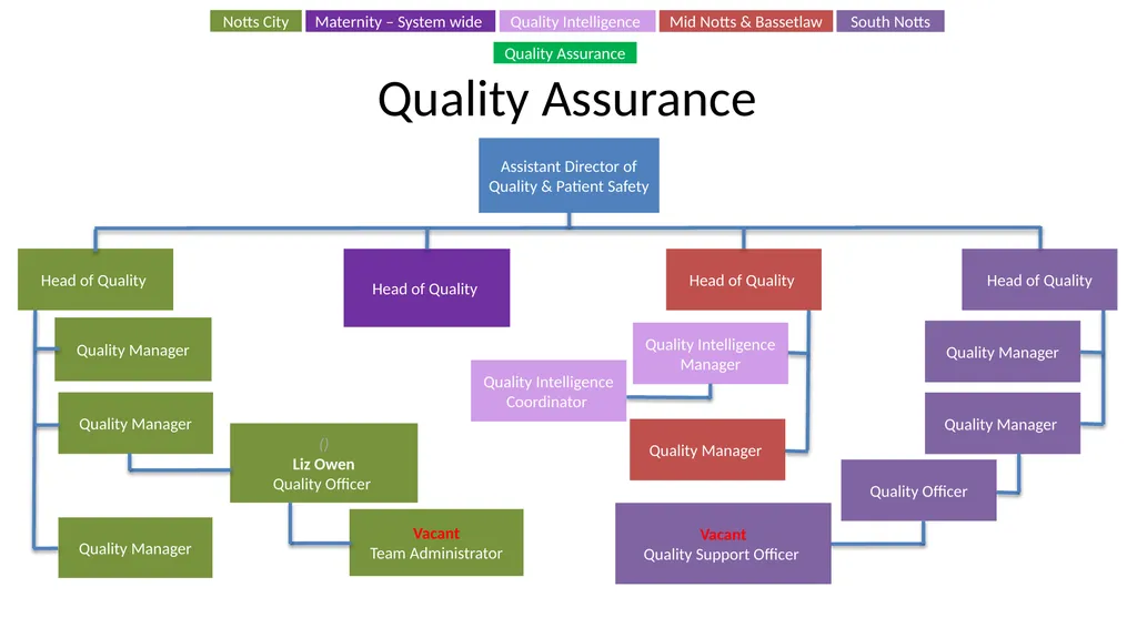 Nottingham and Nottinghamshire Structure Charts As - slide 29 of 63