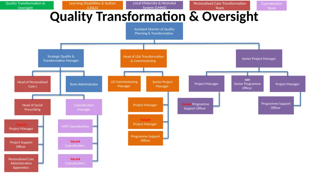 Nottingham and Nottinghamshire Structure Charts As - slide 32 of 63