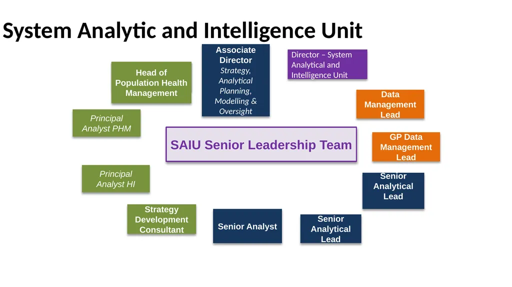 Nottingham and Nottinghamshire Structure Charts As - slide 57 of 63