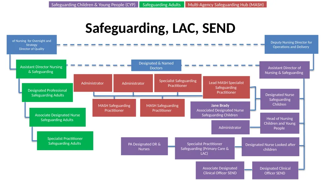 Nottingham and Nottinghamshire Structure Charts As - slide 31 of 63
