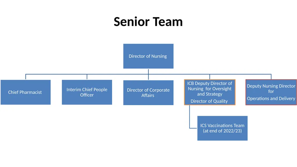 Nottingham and Nottinghamshire Structure Charts As - slide 21 of 63
