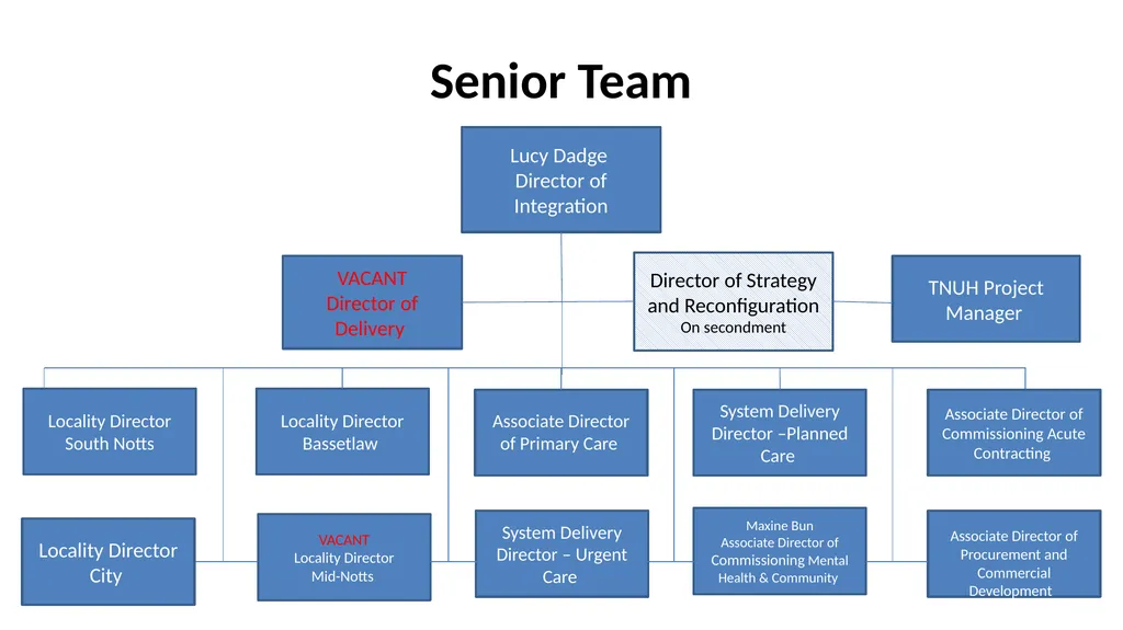 Nottingham and Nottinghamshire Structure Charts As - slide 5 of 63