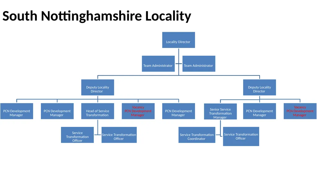 Nottingham and Nottinghamshire Structure Charts As - slide 6 of 63