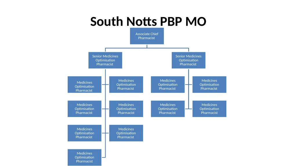 Nottingham and Nottinghamshire Structure Charts As - slide 41 of 63