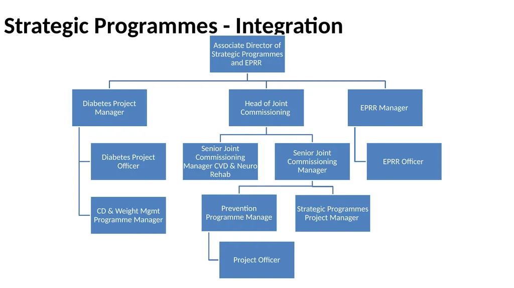 Nottingham and Nottinghamshire Structure Charts As - slide 18 of 63