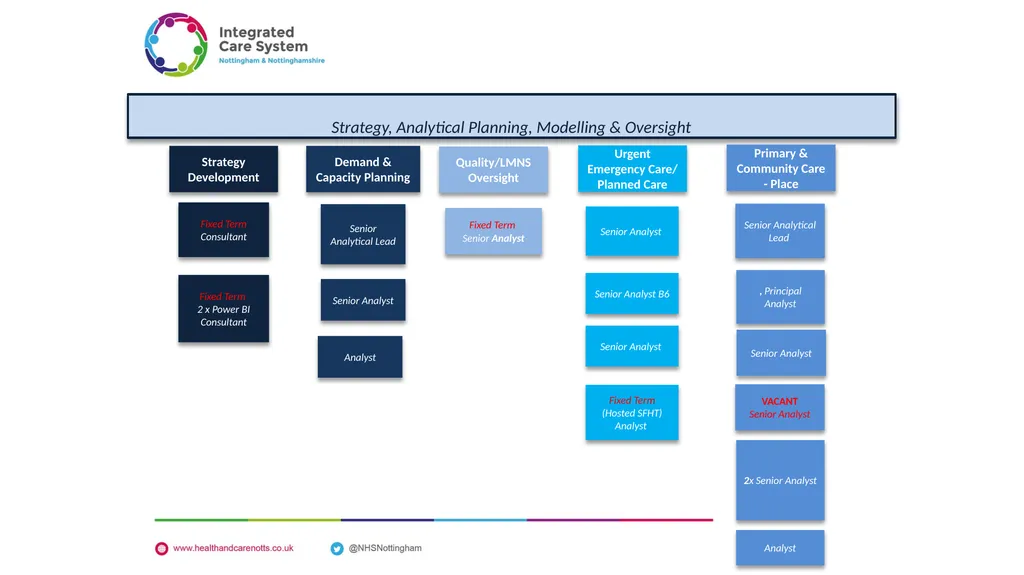 Nottingham and Nottinghamshire Structure Charts As - slide 60 of 63