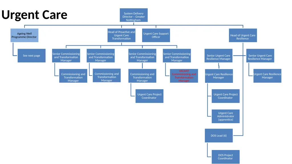 Nottingham and Nottinghamshire Structure Charts As - slide 14 of 63