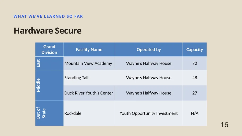 Juvenile Detention Challenges in Tennessee - slide 16 of 24