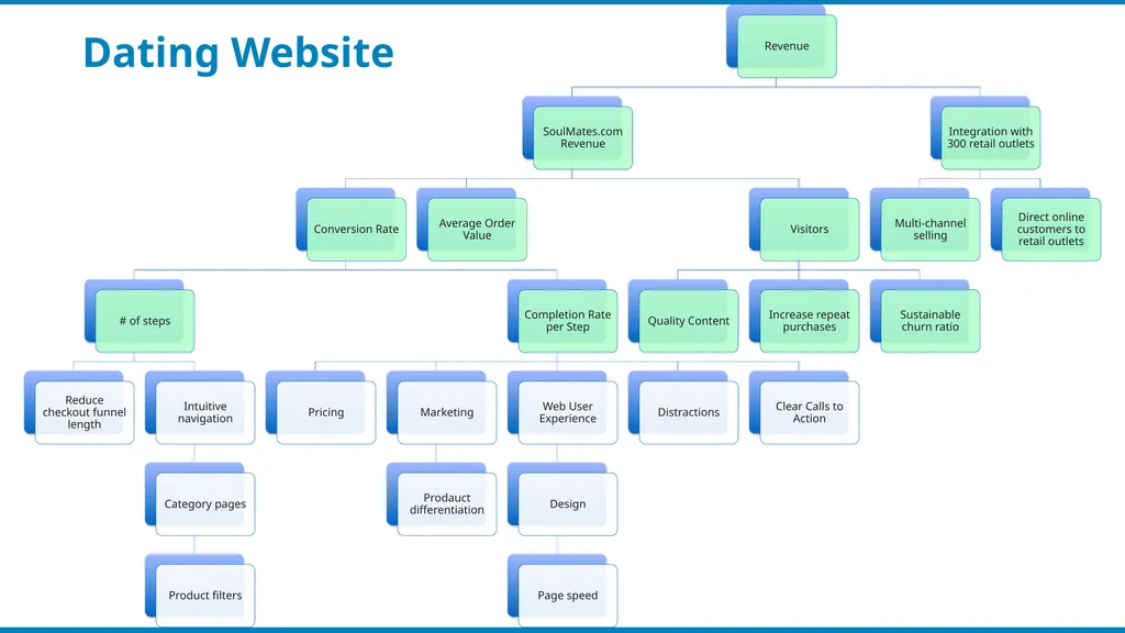 Goal tree SUBSCRIPTION MODEL When you build an - slide 7 of 11