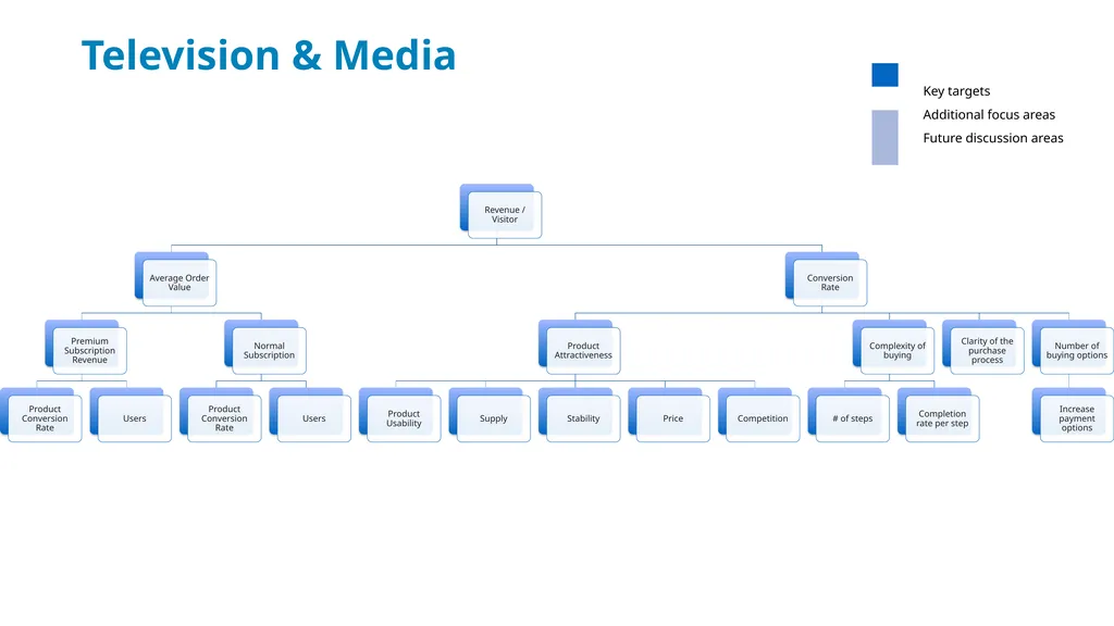 Goal tree SUBSCRIPTION MODEL When you build an - slide 6 of 11