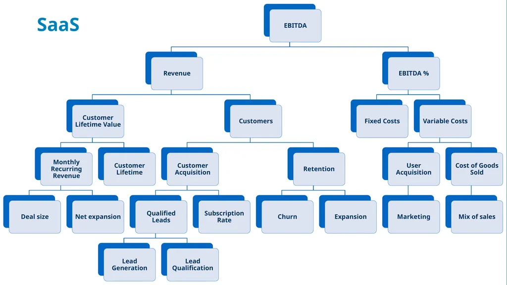 Goal tree SUBSCRIPTION MODEL When you build an - slide 5 of 11